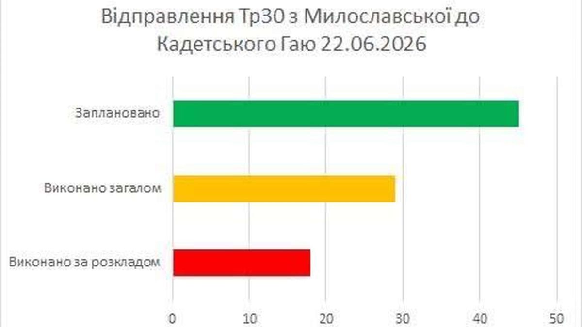 Тролейбус №34 затримується на Йорданській через ДТП Тролейбус №30 на маршруті Милославська — Кадетський Гай у Києві, 22 червня 2026 року, виконав лише 40% рейсів