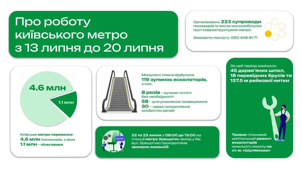Київське метро за тиждень перевезло 4,6 млн пасажирів і зафіксувало 119 зупинок З 13 по 20 липня столичним метрополітеном скористалися 4,6 мільйона пасажирів, з яких понад 1,1 мільйона — пільговики. Впродовж того ж тижня ескалатор