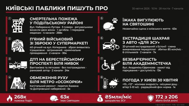 Інфографіка дайджесту київських пабліків на 10:14 30 квітня 2026: пожежа на Набережно-Луговій, ДТП на Берестейському, їжак на Святошині