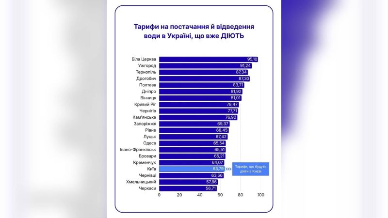 Головні новини Києва | Kyiv.News Київрада затвердила тариф на воду 63,79 грн за кубометр — Київводоканал поступово переглядатиме вартість послуг