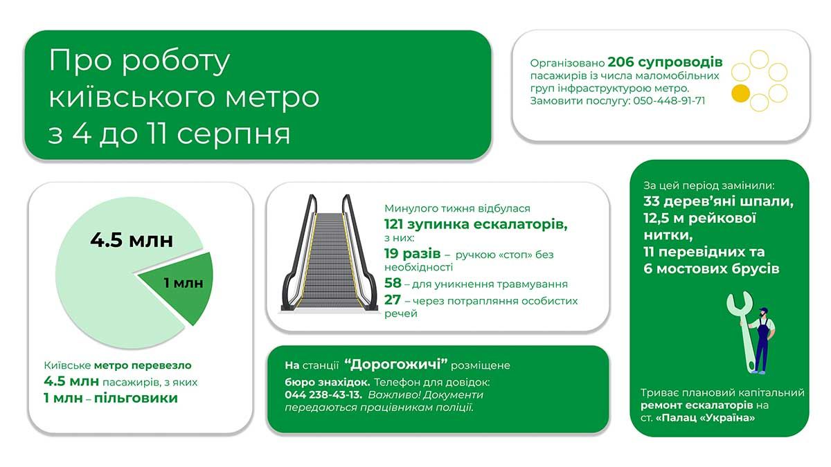 За тиждень київським метро скористалися понад 4,5 млн пасажирів