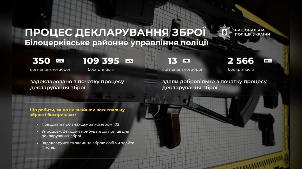 На Білоцерківщині задекларували 350 одиниць зброї та 109 тис. боєприпасів Інфографіка поліції про декларування зброї на Білоцерківщині: 350 одиниць зброї, 109 395 боєприпасів, 13 одиниць здано добровільно