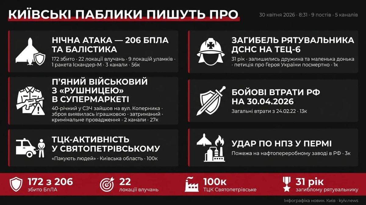 Інфографіка дайджесту київських пабліків на 8:31 30 квітня 2026: атака 206 БпЛА, ТЦК у Святопетрівському, загибель рятувальника ДСНС на ТЕЦ-6