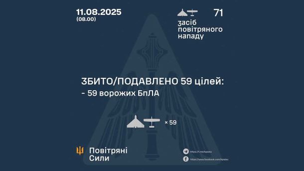 ППО України збила ракету «Іскандер-К» та 16 ворожих дронів під час нічної атаки 9 серпня