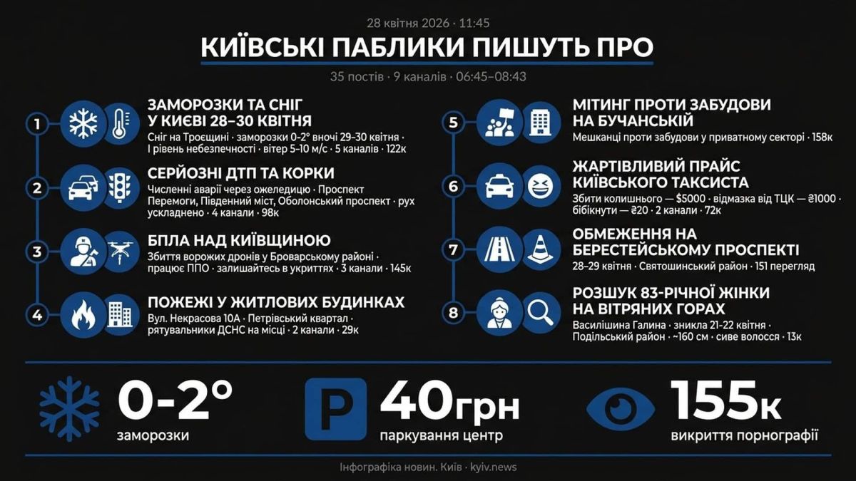 Інфографіка kyiv.news: топ-8 тем київських пабліків 28 квітня 2026 — заморозки, ДТП, БПЛА, пожежі, мітинг, таксист, Берестейський, розшук