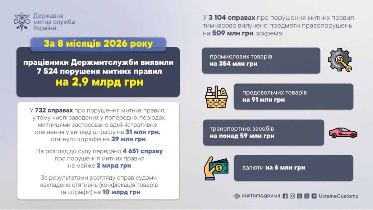 Українські митні органи за перші вісім місяців 2025 року зафіксували 7 524 порушення митних правил загальною вартістю предметів правопорушень на 2,9 м