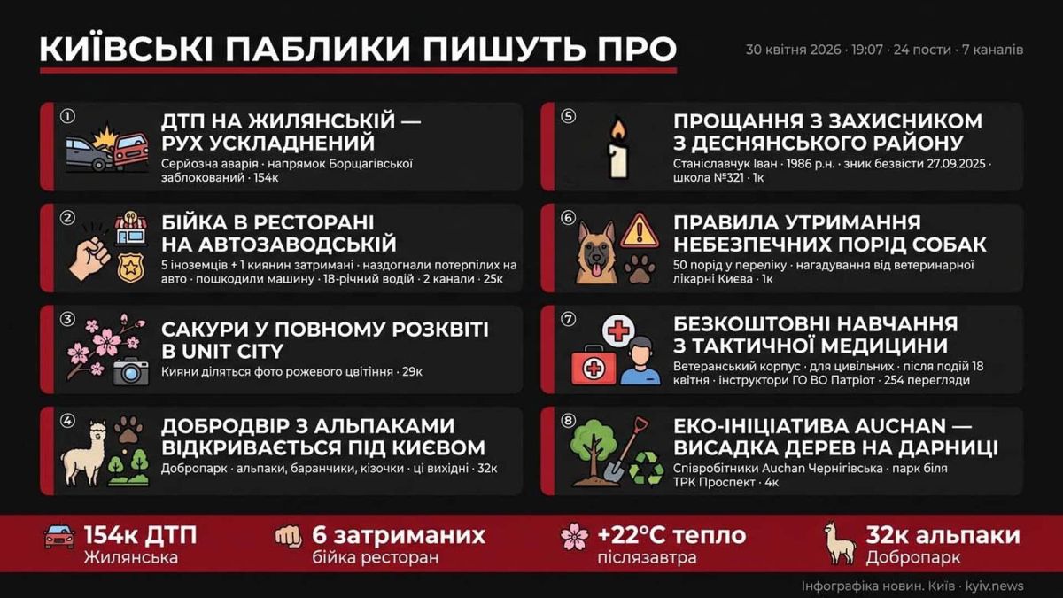 Інфографіка: київські паблики 30 квітня 2026 о 19:07 — ДТП на Жилянській, бійка на Автозаводській, сакури UNIT City, альпаки Добропарк, прощання із захисником