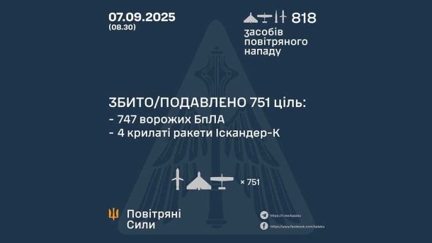 Показане інфографіку з даними про знищення ракет та БПЛА на Київщині за 07.09.2025, зокрема знищено 751 ціль, ворожі БПЛА та ракети Іскандер-К.