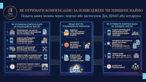 Інфографіка з покроковою інструкцією, як отримати компенсацію за пошкоджене чи знищене житло через програму єВідновлення