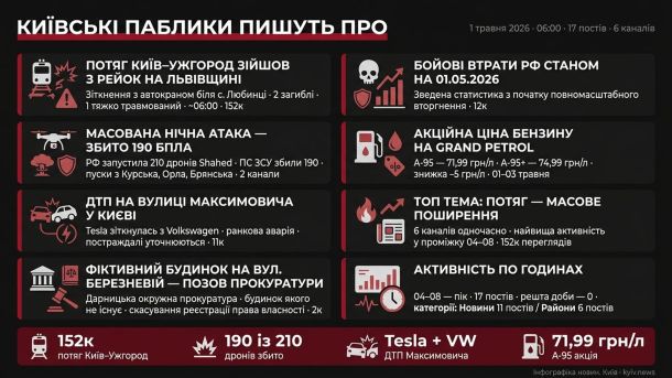Інфографіка дайджесту київських Telegram-каналів за 1 травня 2026 року о 06:00 — топ теми: потяг Київ–Ужгород, 190 збитих БПЛА, ДТП на Максимовича