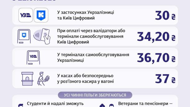 У зоні відчуження ліквідують пожежу валежнику: радіаційний фон у нормі Пасажири в електричці Kyiv City Express у Києві: з 22 липня 2026 року квиток подорожчає до 30–37 грн залежно від способу оплати