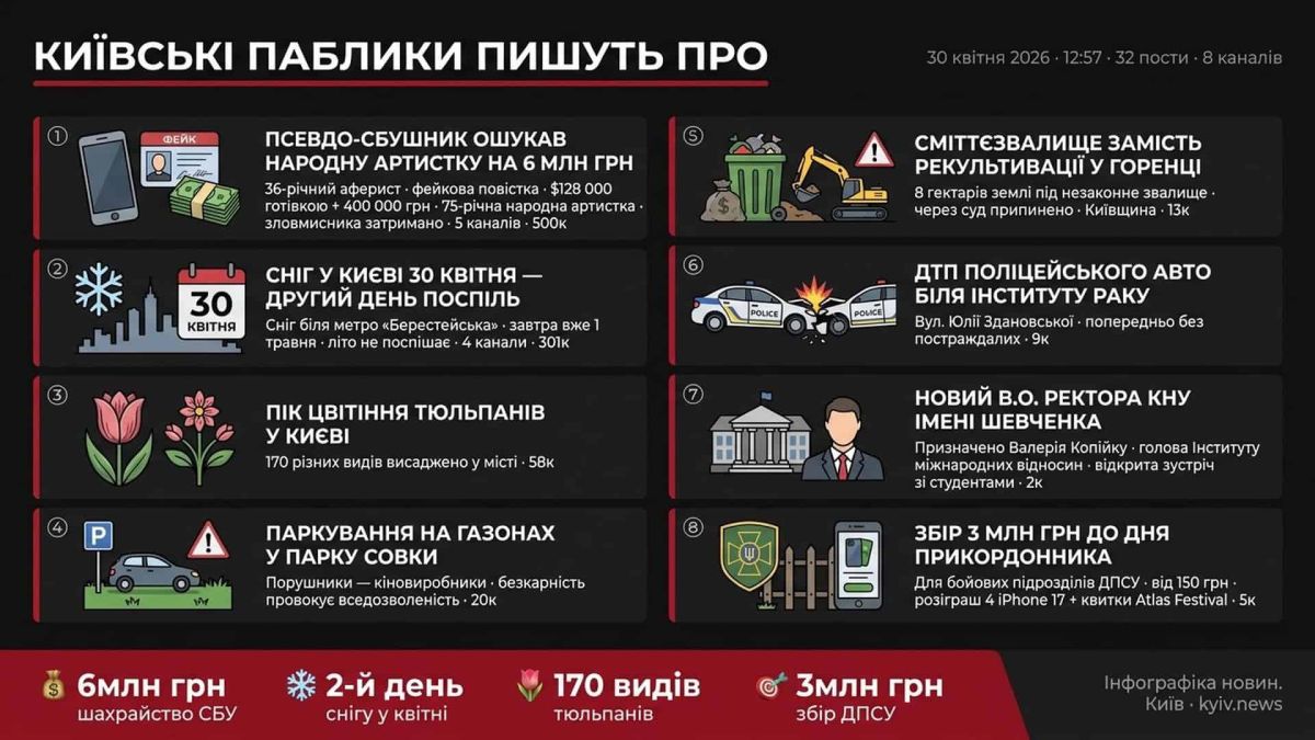 Інфографіка: київські паблики 30 квітня 2026 о 12:57 — топ теми: псевдо-СБУшник, сніг, тюльпани, ректор КНУ, ДТП поліції, збір ДПСУ