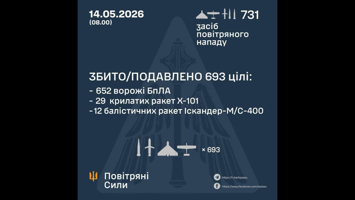 Інфографіка Повітряних Сил ЗСУ: станом на 08:00 14 травня 2026 ППО збила 693 цілі з 731 засобу повітряного нападу, у тому числі 652 БпЛА і 41 ракету