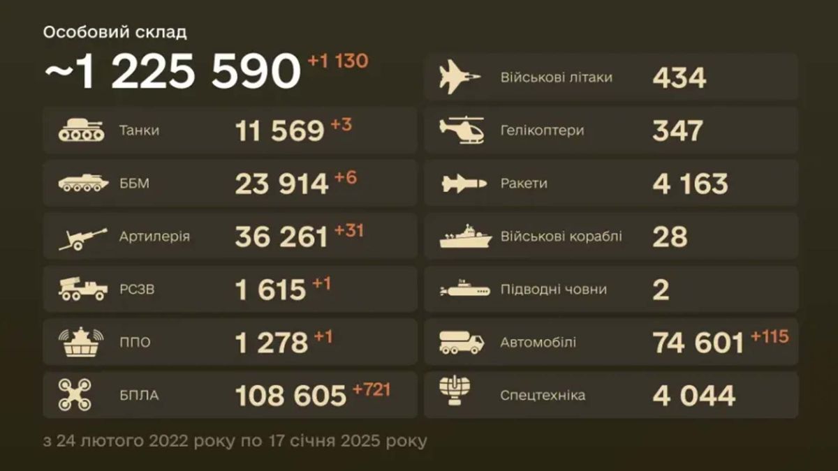 Росія втратила 721 дрон за добу: ЗСУ знищили 1 130 окупантів Дані Генштабу ЗСУ про втрати РФ станом на 17 січня 2026 року (інфографіка)