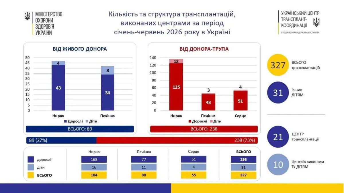 Медичний центр міста Києва посів друге місце серед усіх медичних закладів України за кількістю органних трансплантацій у першому півріччі 2026 року. З