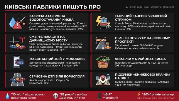 Інфографіка з головними темами київських Telegram-пабліків о 10:57 ранку 29 квітня 2026: загроза водопостачанню, ДТП Tesla, збій Monobank, зачепер на станції Роток