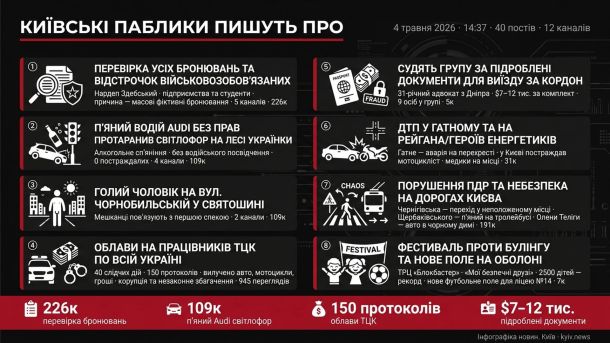 Інфографіка дайджесту київських Telegram-каналів за 4 травня 2026: топ-8 тем від бронювань до ТЦК і ДТП на Лесі Українки