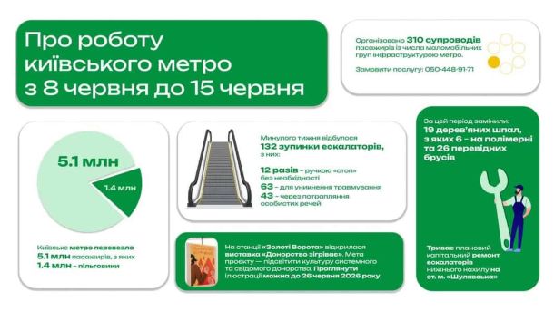 Інфографіка Київського метрополітену про роботу метро з 8 до 15 червня: пасажиропотік, зупинки ескалаторів, ремонти