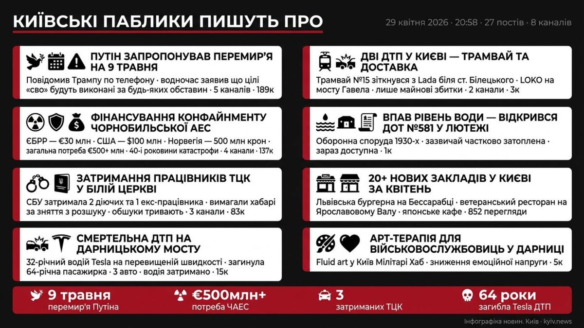 Інфографіка дайджесту київських пабліків за 29 квітня 2026 року на 20:58: вісім головних тем за дві години моніторингу — від перемир'я Путіна до арт-терапії в Дарниці