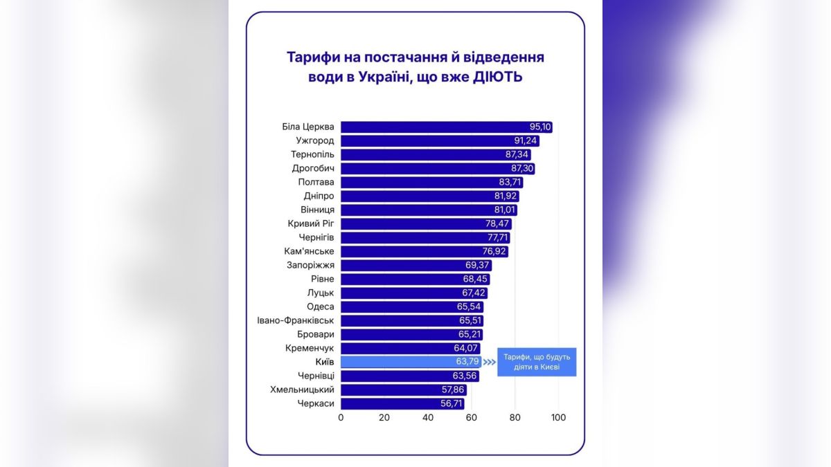 Київрада затвердила тариф на воду 63,79 грн за кубометр Київрада затвердила тариф на воду 63,79 грн за кубометр — Київводоканал поступово переглядатиме вартість послуг