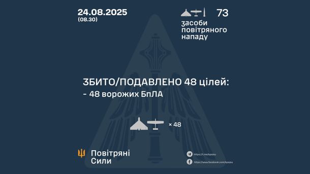 У ніч на 24 серпня ППО збила 48 ворожих дронів Shahed