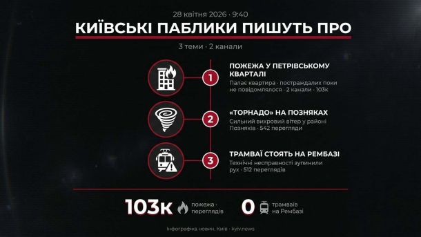 Інфографіка дайджесту київських пабліків 28 квітня 2026, 9:40: пожежа у Петрівському кварталі, торнадо на Позняках, трамваї на Рембазі