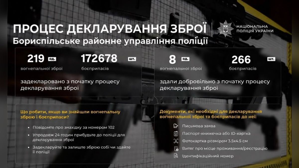 На Бориспільщині задекларували 219 одиниць зброї та 172 тис. боєприпасів Поліцейський приймає задекларовану вогнепальну зброю від мешканця Бориспільського району Київщини — 219 одиниць та понад 172 тисячі боєприпасів