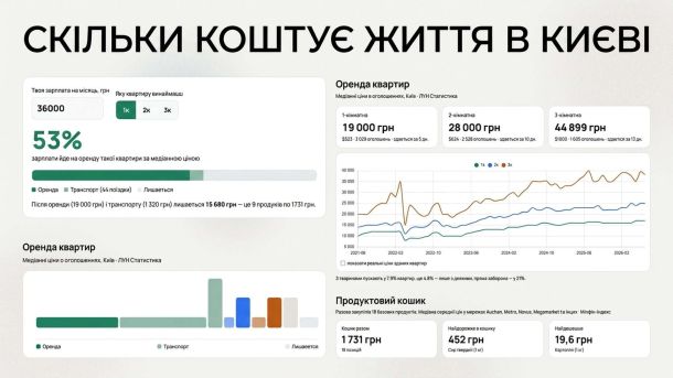 Графіті Софійського собору: екскурсія 26 липня за 500 грн Скріншот калькулятора «Скільки коштує життя в Києві» — зарплата, оренда квартир, продуктовий кошик і графік цін