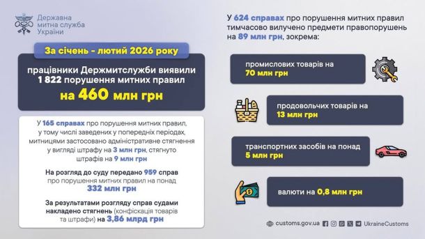Інфографіка Держмитслужби: 1822 порушення митних правил на 460 млн грн за січень-лютий 2026 року