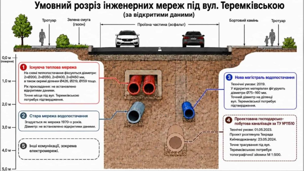 Тепломережу на Теремках могла витіснити каналізація приватного ЖК Схема розрізу ґрунту під вул. Теремківською: теплова мережа, водопроводи та проєктована каналізація за ТУ №11510
