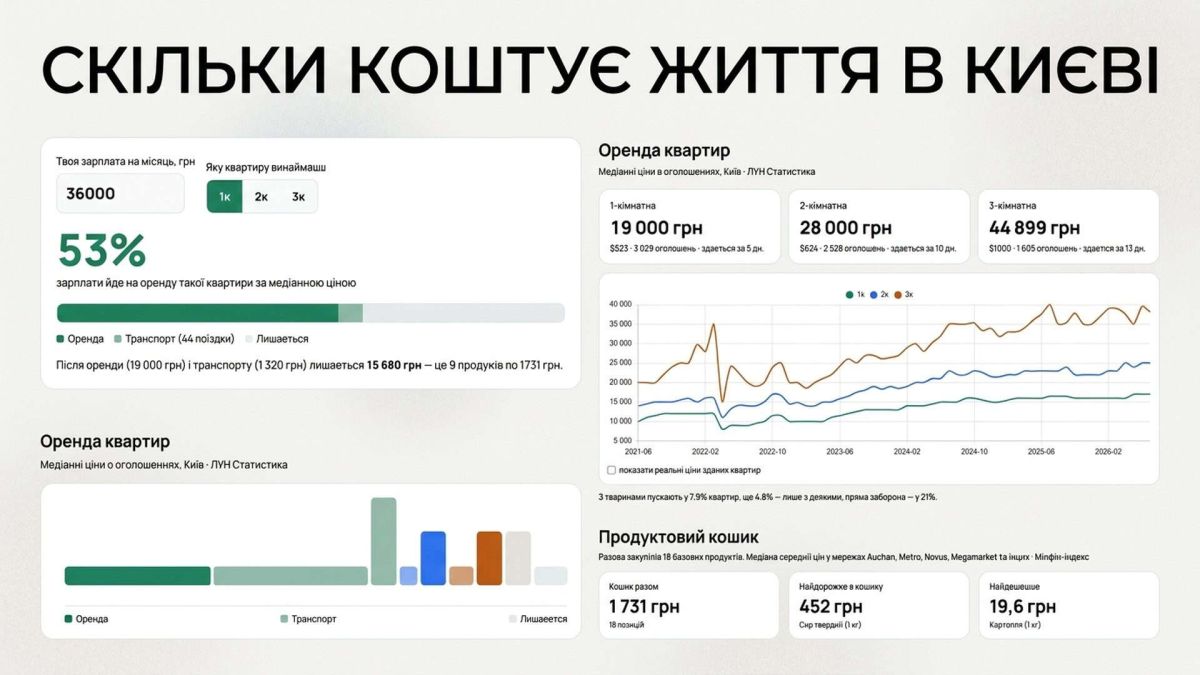 Скріншот калькулятора «Скільки коштує життя в Києві» — зарплата, оренда квартир, продуктовий кошик і графік цін