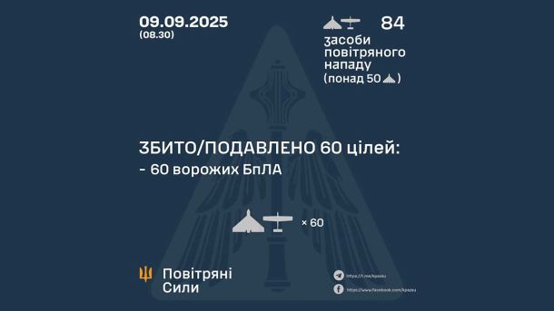 Зводна інфографіка щодо знищених цілей внаслідок повітряної атаки у Києві 09.09.2025, зокрема знищено 60 ворожих БПЛА, понад 50 засобів повітряного нападу, що підкреслює активну оборону міста.