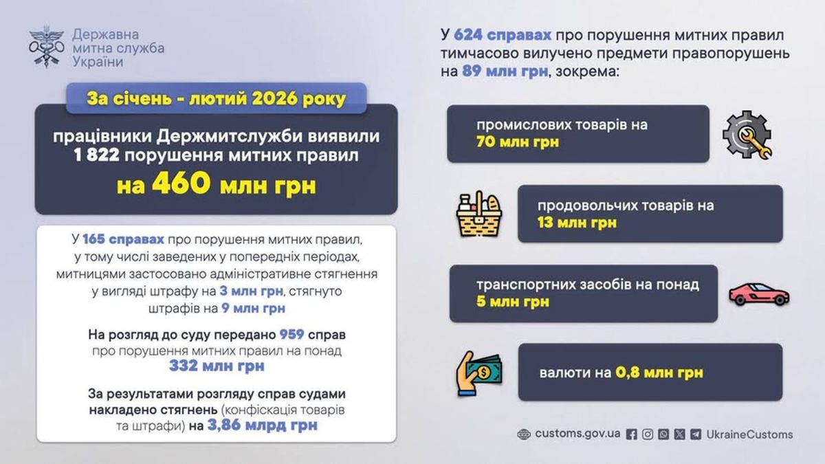 Київська митниця виявила 1822 порушення на 460 млн грн за два місяці Інфографіка Держмитслужби: 1822 порушення митних правил на 460 млн грн за січень-лютий 2026 року