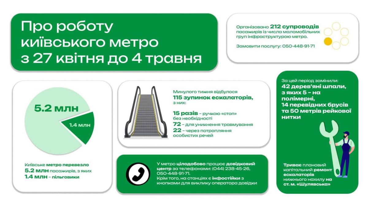 Інфографіка про роботу київського метро з 27 квітня по 4 травня 2026: 5,2 млн пасажирів і 115 зупинок ескалаторів