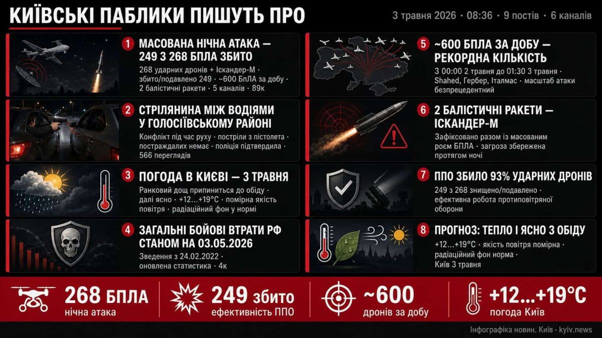 Інфографіка дайджесту київських Telegram-каналів за ранок 3 травня 2026, 08:36 — збито 249 БПЛА з 268