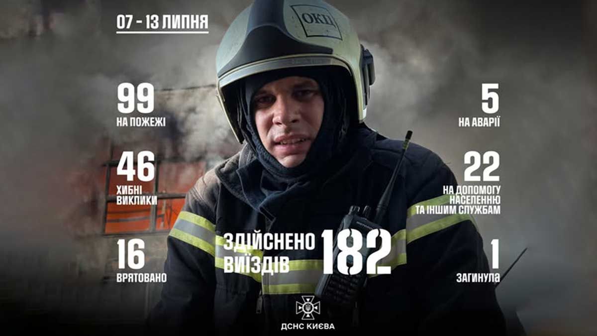 За тиждень рятувальники Києва здійснили 182 виїзди: 46 — через обстріли