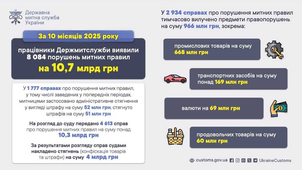 Київська митниця за 10 місяців виявила 8 тис порушень на 10,7 млрд грн