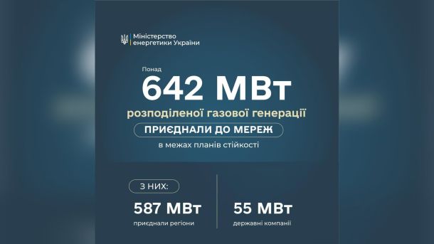 Розподілена газова генерація: Київщина та Київ серед лідерів підключення 642 МВт в межах планів стійкості