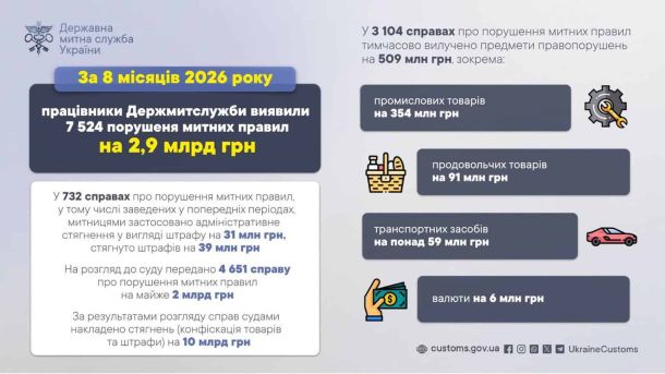 Українські митні органи за перші вісім місяців 2025 року зафіксували 7 524 порушення митних правил загальною вартістю предметів правопорушень на 2,9 м