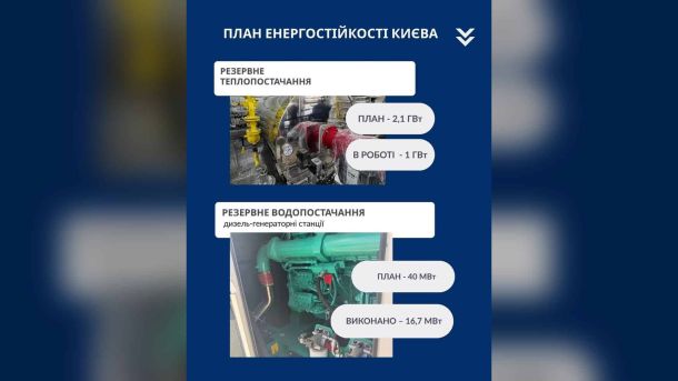 Фастівчанина підозрюють у зберіганні 357 набоїв і чотирьох гранат вдома Інфографіка КМДА про план енергостійкості Києва: резервне теплопостачання 2,1 ГВт та резервне водопостачання 40 МВт від дизель-генераторних станцій