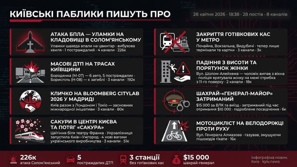 Інфографіка київських пабліків 28 квітня 2026: атака БПЛА на Солом'янський, ДТП на Київщині, закриття кас у метро, Кличко у Мадриді