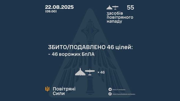ППО збила 76 із 86 російських дронів: 10 влучань по 6 областях України ППО збила 76 із 86 російських дронів: 10 влучань по 6 областях України