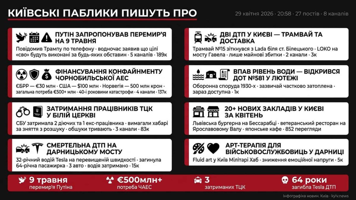 Київські паблики 29 квітня, 20:58: перемир'я, ЧАЕС і ТЦК Інфографіка дайджесту київських пабліків за 29 квітня 2026 року на 20:58: вісім головних тем за дві години моніторингу — від перемир'я Путіна до арт-терапії в Дарниці