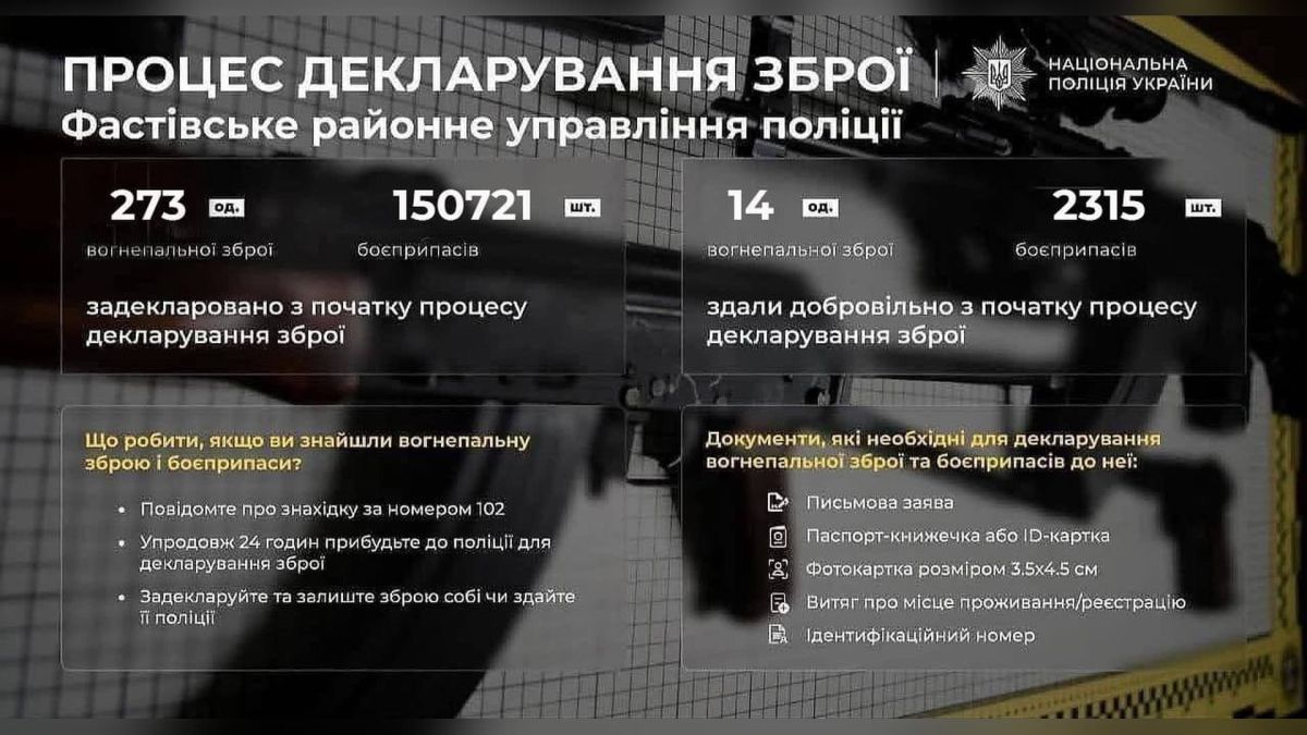 325 мешканців Фастівщини задекларували зброю та 150 тисяч боєприпасів Поліцейський приймає задекларовану вогнепальну зброю від мешканця Фастівського району Київщини — 273 одиниці зброї та понад 150 тисяч боєприпасів