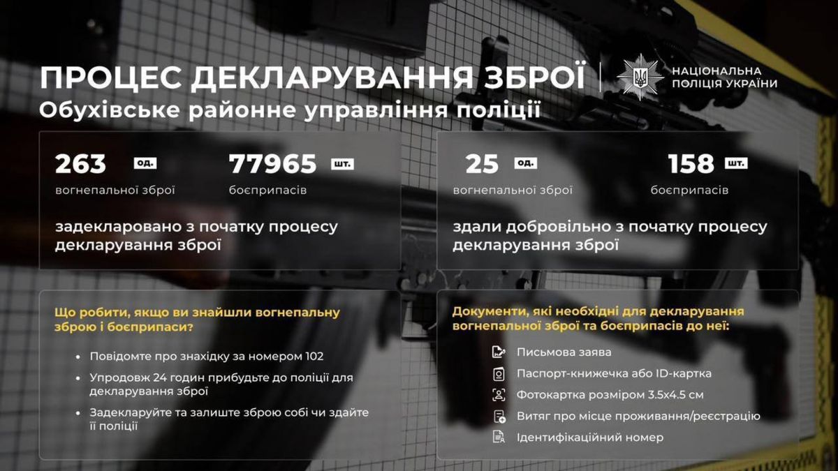 Обухівщина: 244 особи задекларували 263 одиниці зброї та майже 78 тисяч набоїв Інфографіка поліції Київщини про декларування зброї в Обухівському районному управлінні: 263 одиниці зброї та 77 965 боєприпасів