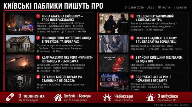 Інфографіка київських пабликів 5 травня 2026 08:26 — нічна атака на Київщину 3 поранених псевдомінер ТРЦ удар по заводу Чебоксари