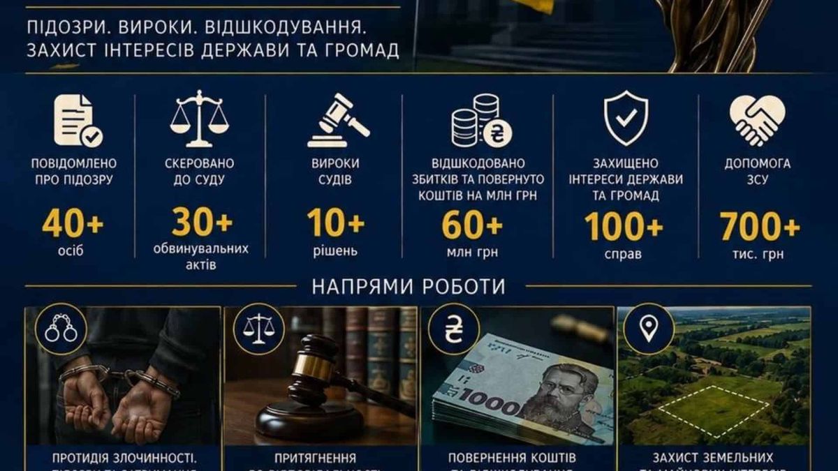 Прокуратури Київщини повернули громадам понад 3 млн гривень Будівля окружної прокуратури Київщини — прокуратури повернули громадам понад 3 млн грн та скерували справи до суду