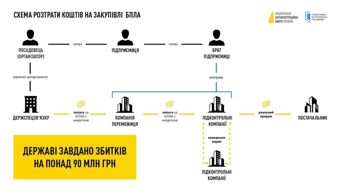 Намальована схема розкрадання коштів на закупівлі дронів ЗСУ