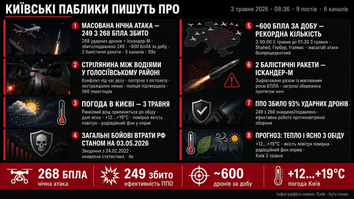 Інфографіка київських Telegram-каналів за 3 травня 2026 року, 08:36: 249 з 268 БПЛА збито за ніч, погода і стрілянина у Голосіївському