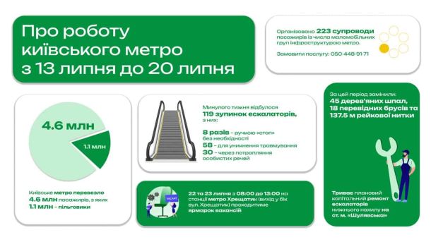 У Києві ОЗГ підробляла паспорти і заволоділа квартирами на 2,6 млн З 13 по 20 липня столичним метрополітеном скористалися 4,6 мільйона пасажирів, з яких понад 1,1 мільйона — пільговики. Впродовж того ж тижня ескалатор